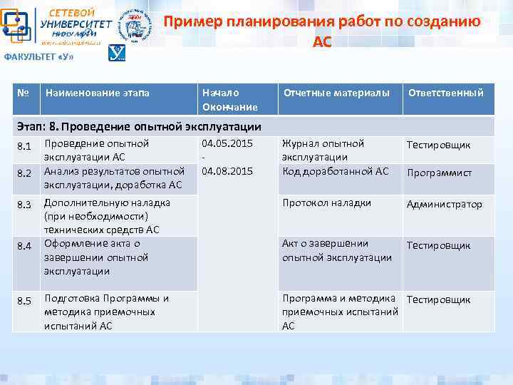 ФАКУЛЬТЕТ «У» № Пример планирования работ по созданию АС Наименование этапа Начало Окончание Отчетные