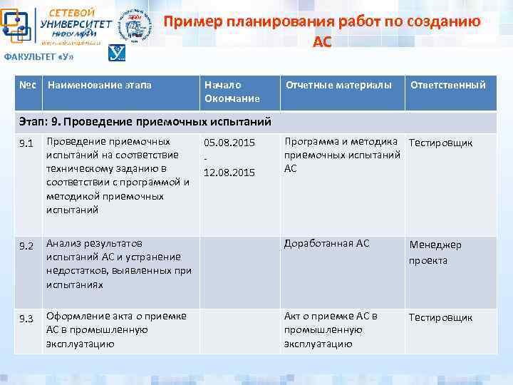 ФАКУЛЬТЕТ «У» №с Пример планирования работ по созданию АС Наименование этапа Начало Окончание Отчетные