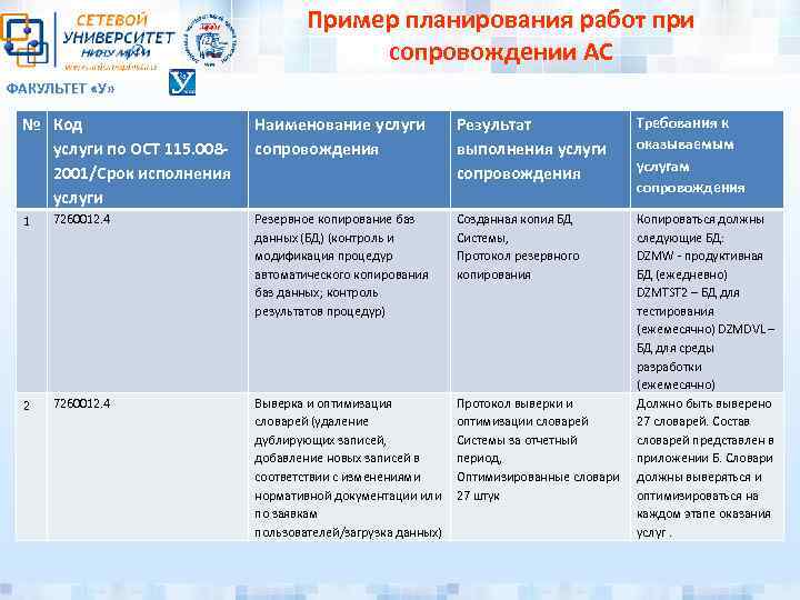 Пример планирования работ при сопровождении АС ФАКУЛЬТЕТ «У» № Код услуги по ОСТ 115.