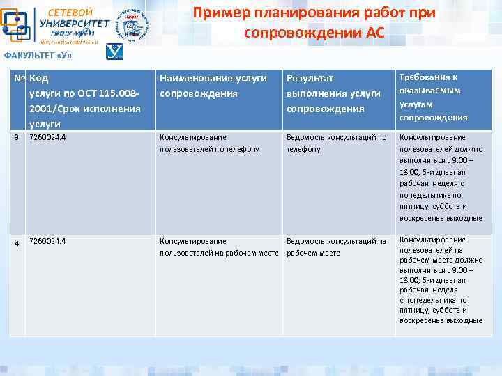 Пример планирования работ при сопровождении АС ФАКУЛЬТЕТ «У» № Код услуги по ОСТ 115.