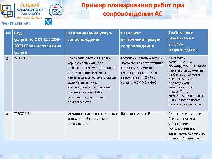 Пример планирования работ при сопровождении АС ФАКУЛЬТЕТ «У» № Код услуги по ОСТ 115.