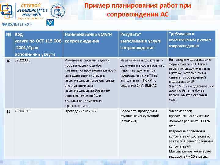Пример планирования работ при сопровождении АС ФАКУЛЬТЕТ «У» № Код Наименование услуги по ОСТ
