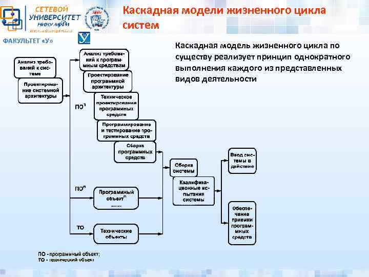 Каскадная модели жизненного цикла систем ФАКУЛЬТЕТ «У» Каскадная модель жизненного цикла по существу реализует