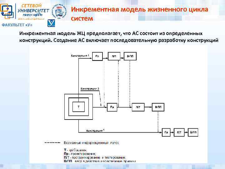 ФАКУЛЬТЕТ «У» Инкрементная модель жизненного цикла систем Инкрементная модель ЖЦ предполагает, что АС состоит