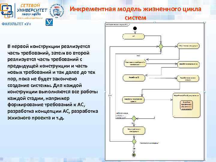 ФАКУЛЬТЕТ «У» Инкрементная модель жизненного цикла систем В первой конструкции реализуется часть требований, затем