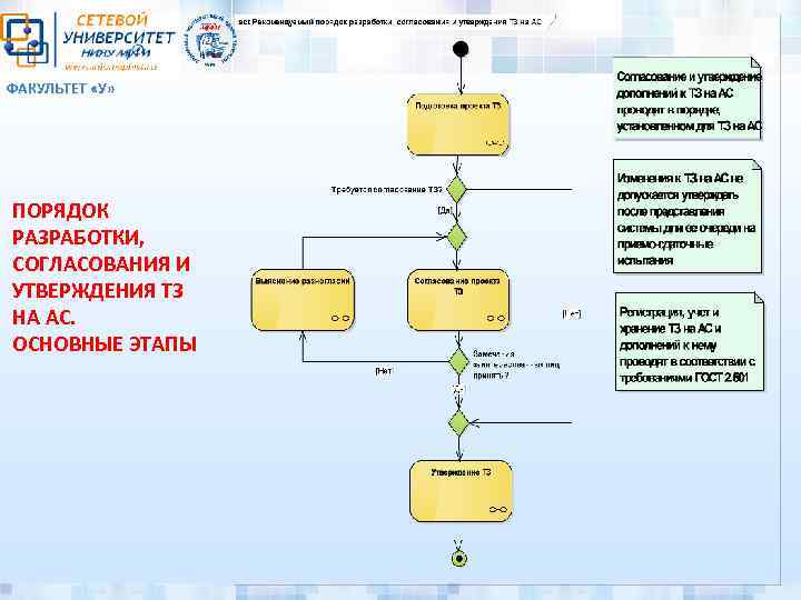 ФАКУЛЬТЕТ «У» ПОРЯДОК РАЗРАБОТКИ, СОГЛАСОВАНИЯ И УТВЕРЖДЕНИЯ ТЗ НА АС. ОСНОВНЫЕ ЭТАПЫ 