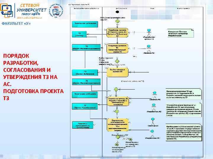 ФАКУЛЬТЕТ «У» ПОРЯДОК РАЗРАБОТКИ, СОГЛАСОВАНИЯ И УТВЕРЖДЕНИЯ ТЗ НА АС. ПОДГОТОВКА ПРОЕКТА ТЗ 