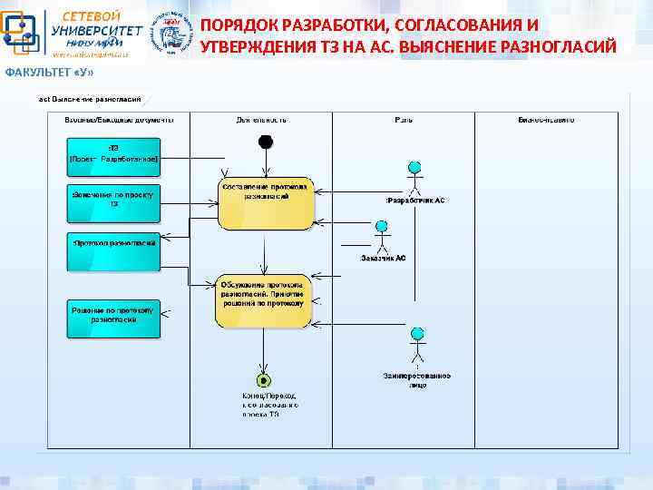 Разработка согласования