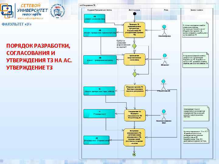 ФАКУЛЬТЕТ «У» ПОРЯДОК РАЗРАБОТКИ, СОГЛАСОВАНИЯ И УТВЕРЖДЕНИЯ ТЗ НА АС. УТВЕРЖДЕНИЕ ТЗ 
