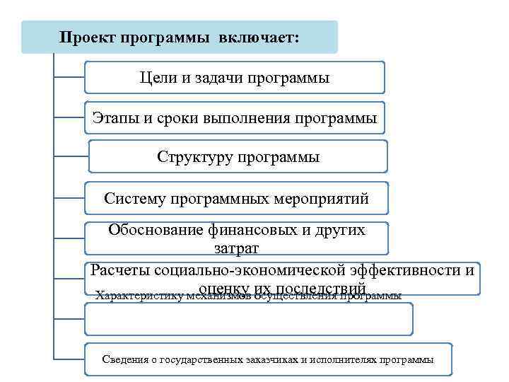 Проект программы включает: Цели и задачи программы Этапы и сроки выполнения программы Структуру программы
