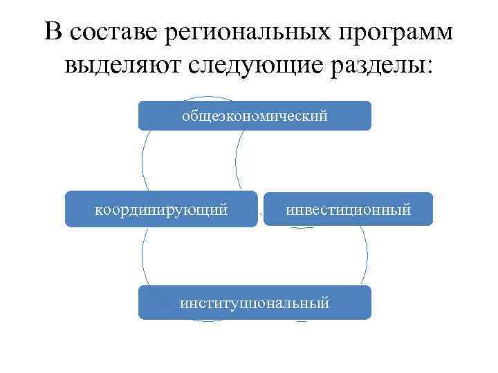 В составе региональных программ выделяют следующие разделы: общеэкономический координирующий инвестиционный институциональный 