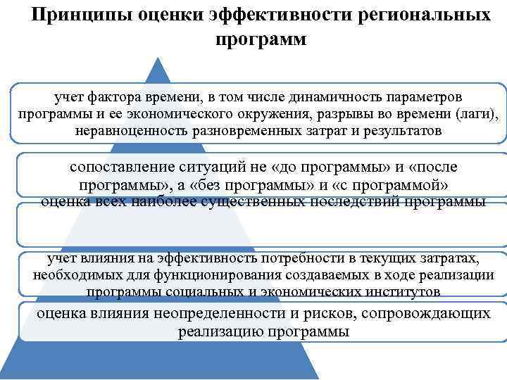 Принципы оценки эффективности региональных программ учет фактора времени, в том числе динамичность параметров программы