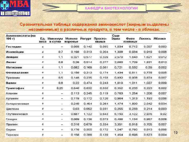 КАФЕДРА БИОТЕХНОЛОГИИ Сравнительная таблица содержания аминокислот (жирным выделены незаменимые) в различных продукта, в том