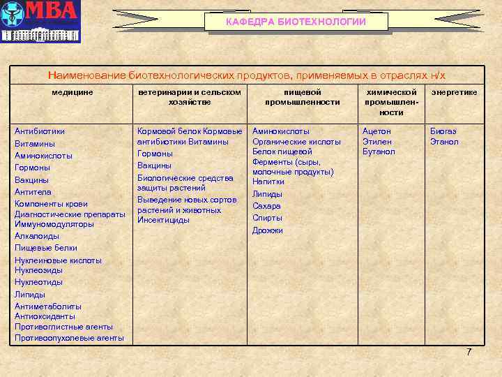 КАФЕДРА БИОТЕХНОЛОГИИ Наименование биотехнологических продуктов, применяемых в отраслях н/х медицине ветеринарии и сельском хозяйстве