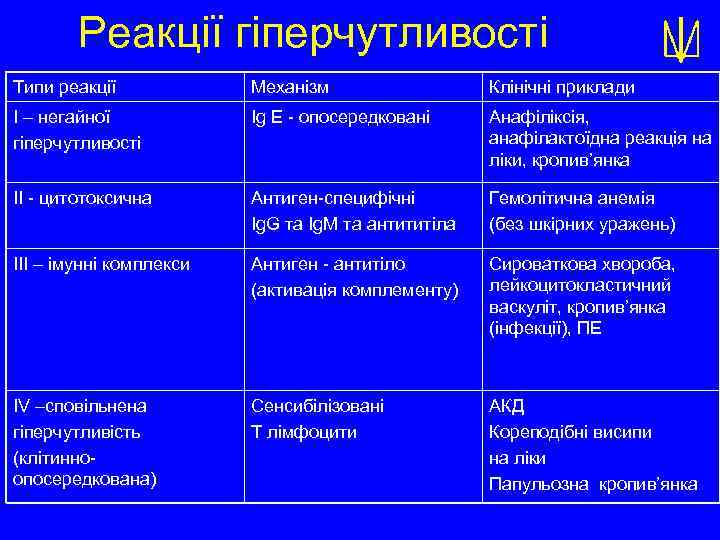 Реакції гіперчутливості Типи реакції Механізм Клінічні приклади І – негайної гіперчутливості Ig E -