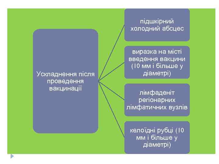 підшкірний холодний абсцес Ускладнення після проведення вакцинації виразка на місті введення вакцини (10 мм
