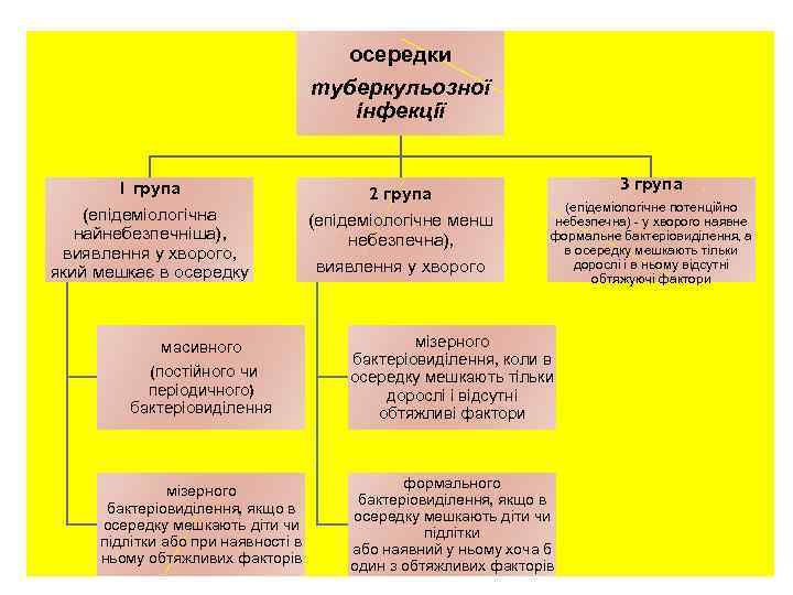 осередки туберкульозної інфекції 1 група (епідеміологічна найнебезпечніша), виявлення у хворого, який мешкає в осередку