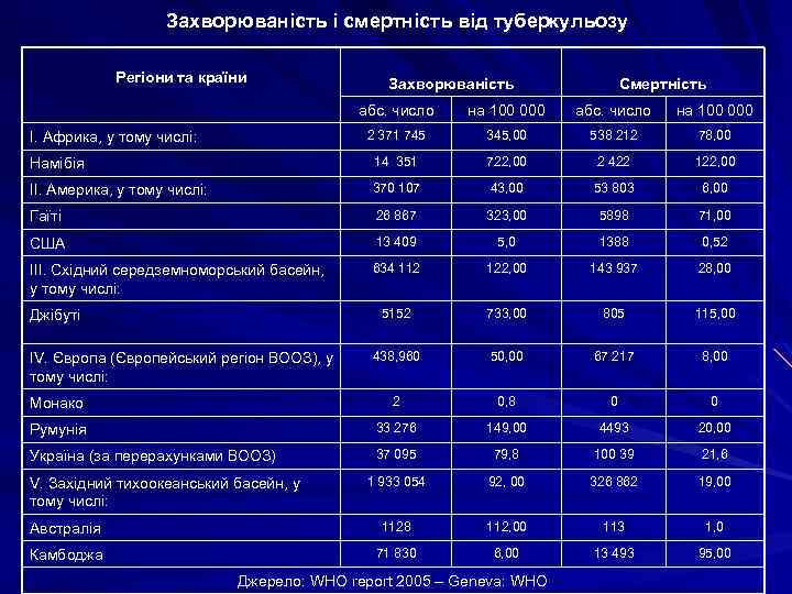 Захворюваність і смертність від туберкульозу Регіони та країни Захворюваність Смертність абс. число на 100