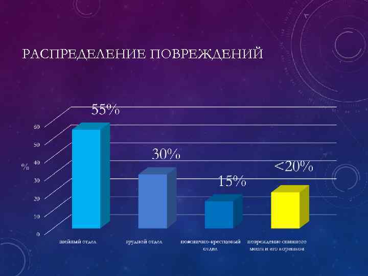 РАСПРЕДЕЛЕНИЕ ПОВРЕЖДЕНИЙ 