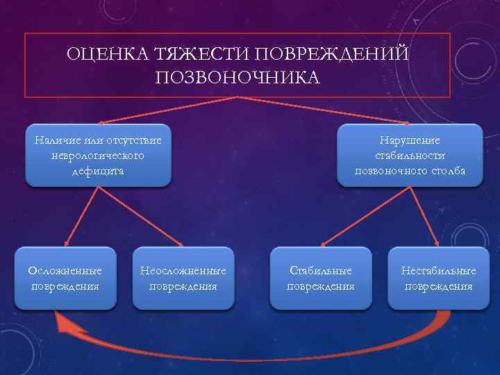 ОЦЕНКА ТЯЖЕСТИ ПОВРЕЖДЕНИЙ ПОЗВОНОЧНИКА Наличие или отсутствие неврологического дефицита Осложненные повреждения Неосложненные повреждения Нарушение