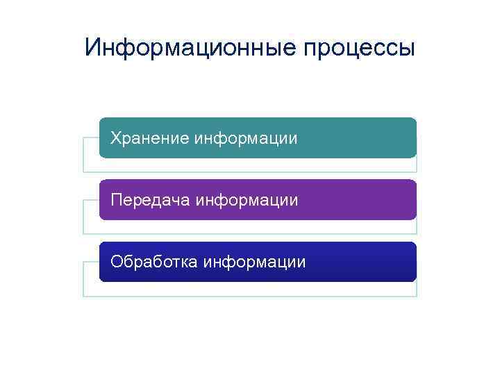 Информационные процессы Хранение информации Передача информации Обработка информации 