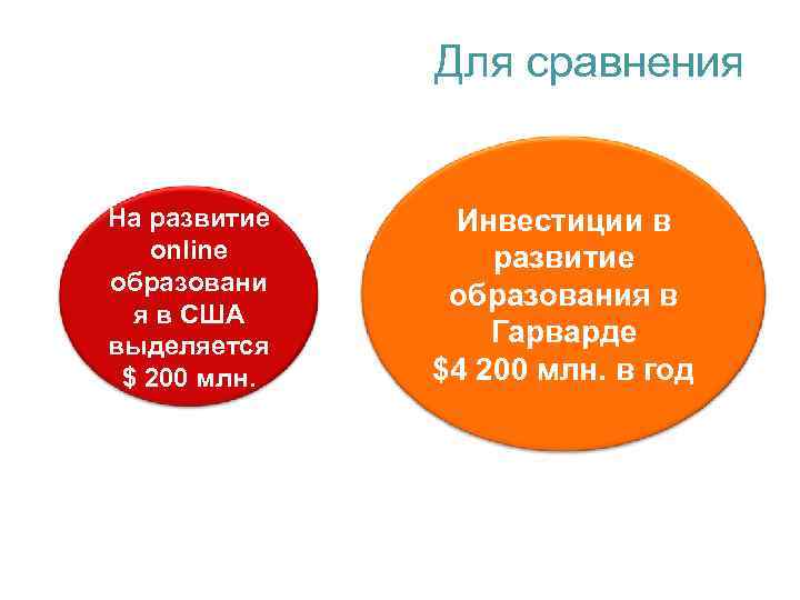 Для сравнения На развитие online образовани я в США выделяется $ 200 млн. Инвестиции