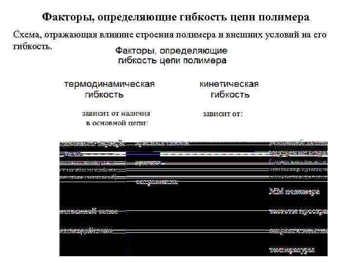 Факторы, определяющие гибкость цепи полимера Схема, отражающая влияние строения полимера и внешних условий на