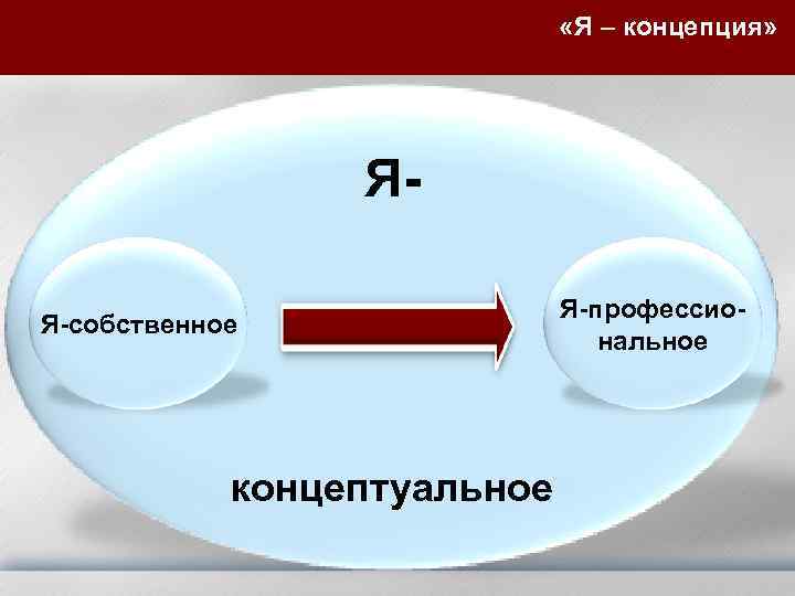 «Я – концепция» ЯЯ-собственное концептуальное Я-профессиональное 