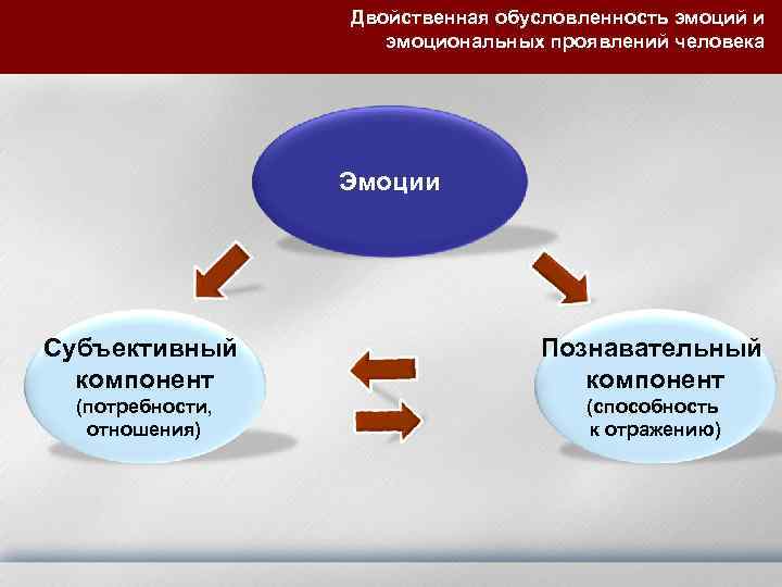 Двойственная обусловленность эмоций и эмоциональных проявлений человека Эмоции Субъективный компонент Познавательный компонент (потребности, отношения)