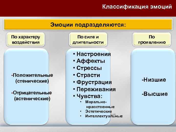 Классификация эмоций Эмоции подразделяются: По характеру воздействия -Положительные (стенические) -Отрицательные (астенические) По силе и