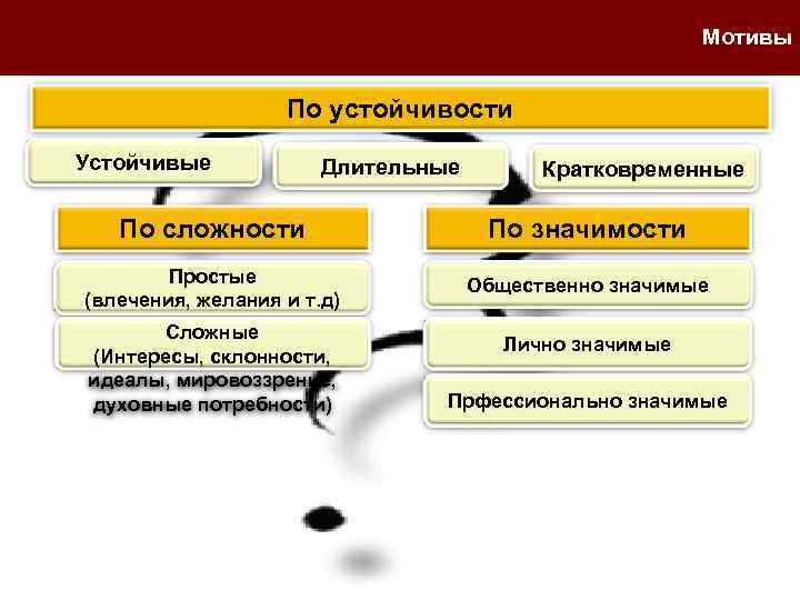  Мотивы По устойчивости Устойчивые Длительные Кратковременные По сложности По значимости Простые Общественно значимые