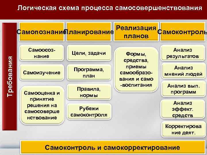 Логическая схема процесса самосовершенствования Требования Самопознание Планирование Самоосознание Цели, задачи Самоизучение Программа, план Самооценка