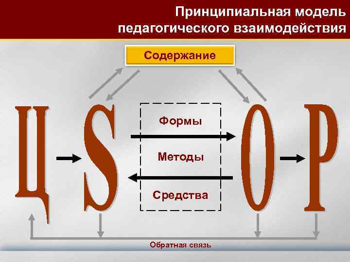 Принципиальная модель педагогического взаимодействия Содержание Формы Методы Средства Обратная связь 
