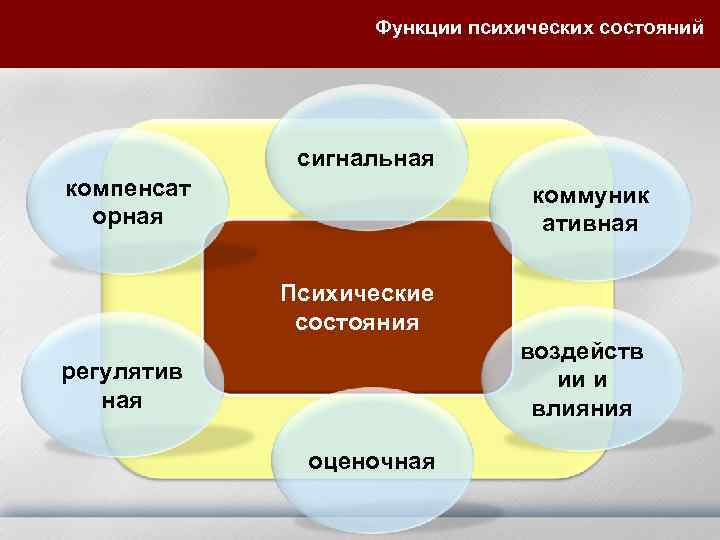 Функции психических состояний сигнальная компенсат орная коммуник ативная Психические состояния воздейств ии и влияния