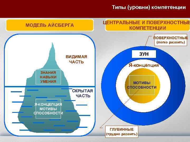 Типы (уровни) компетенции МОДЕЛЬ АЙСБЕРГА ЦЕНТРАЛЬНЫЕ И ПОВЕРХНОСТНЫЕ КОМПЕТЕНЦИИ ПОВЕРХНОСТНЫЕ (легко развить) ВИДИМАЯ ЧАСТЬ