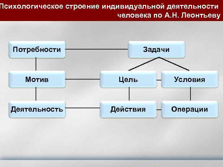 Уровни эмоций по а н леонтьеву