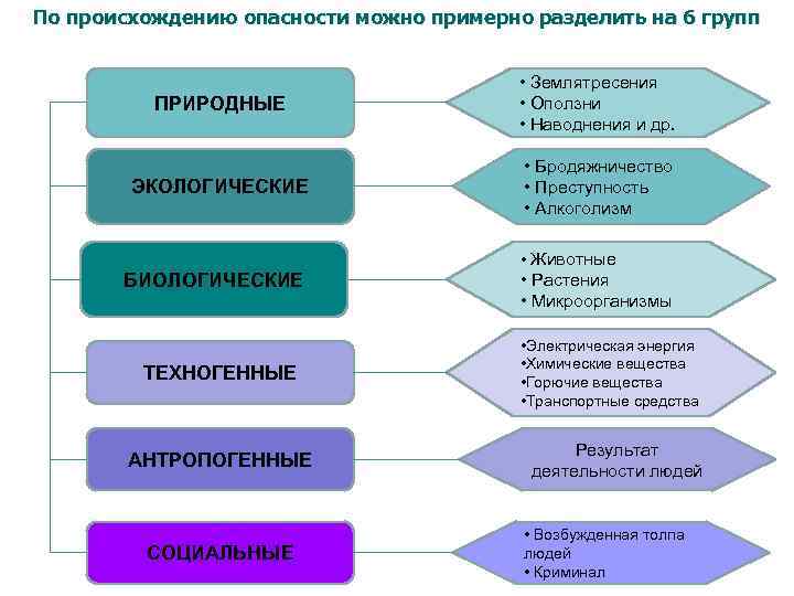 К какому виду опасностей