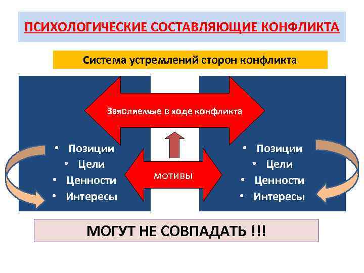 Стороны конфликта. Психологические составляющие конфликта. Основные составляющие конфликта. Перечислите составляющие конфликта. Составляющие конфликта, перечислить основные.