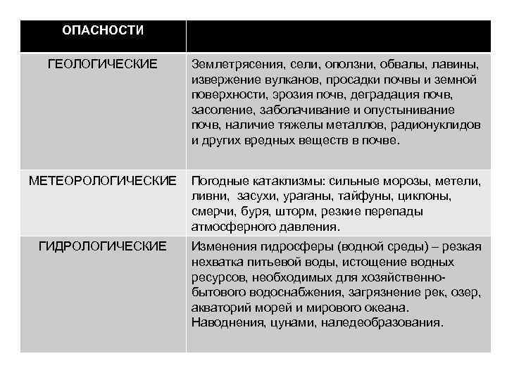 ОПАСНОСТИ ГЕОЛОГИЧЕСКИЕ Землетрясения, сели, оползни, обвалы, лавины, извержение вулканов, просадки почвы и земной поверхности,