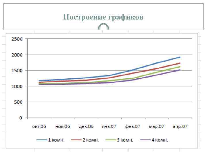 Построение графиков 