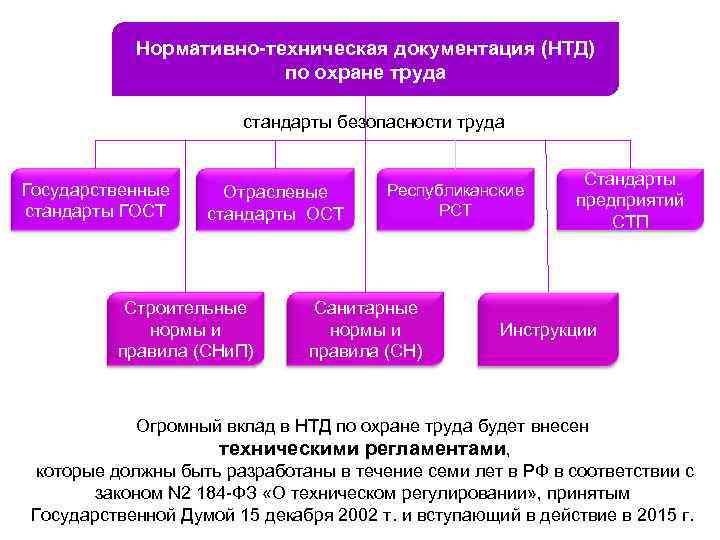 Нормативно технические акты. Нормативно-техническая документация по охране труда. Нормативно-технические документы по охране труда. Изучение нормативно-технической документации. Технологические нормативные документы.