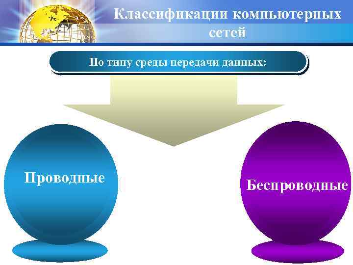 Классификации компьютерных сетей По типу среды передачи данных: Проводные Беспроводные 