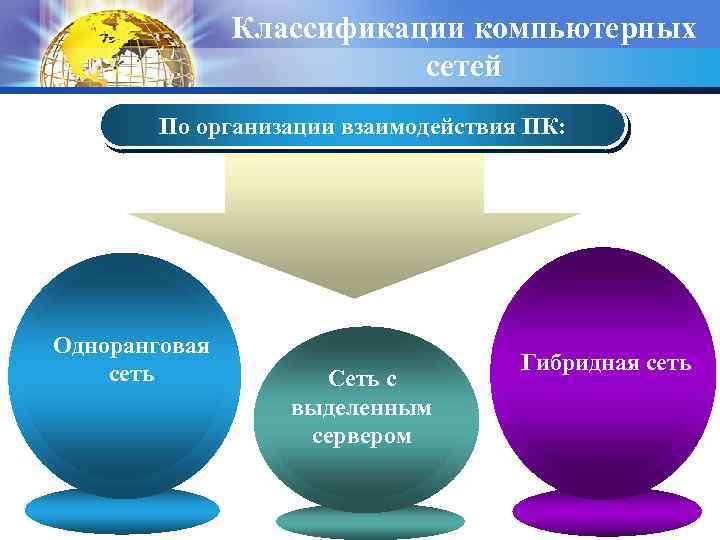 Классификации компьютерных сетей По организации взаимодействия ПК: Одноранговая сеть Сеть с выделенным сервером Гибридная