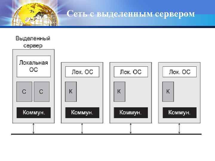Сеть с выделенным сервером 