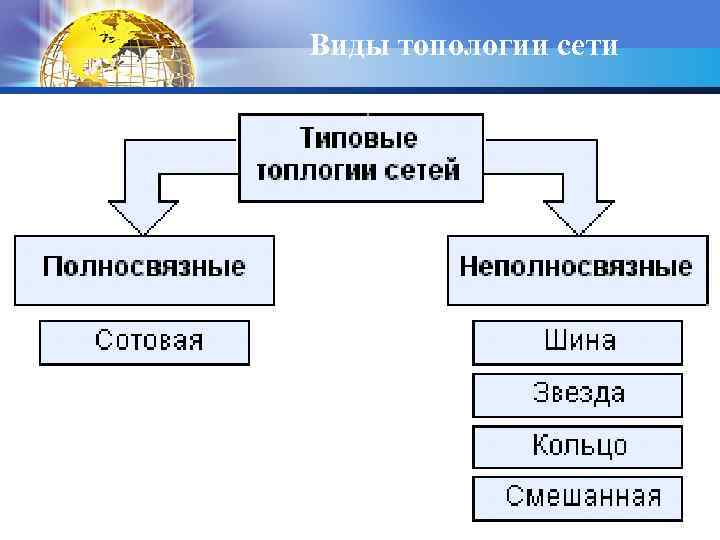 Виды топологии сети Кафедра ИМПИ ЧГПУ 28 