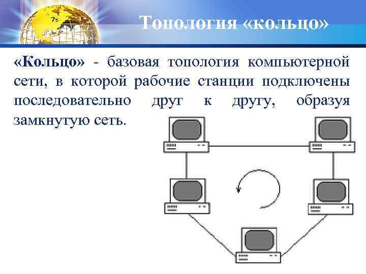 Топология «кольцо» «Кольцо» - базовая топология компьютерной сети, в которой рабочие станции подключены последовательно