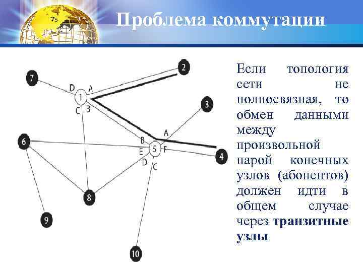 Проблема коммутации Если топология сети не полносвязная, то обмен данными между произвольной парой конечных