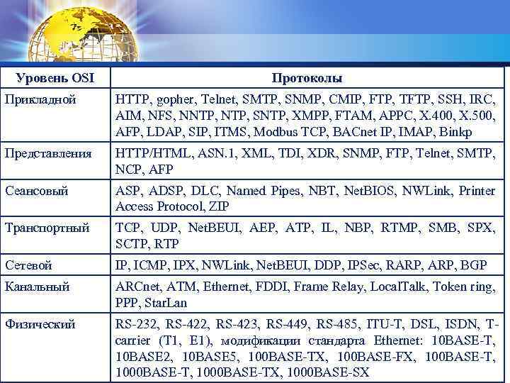 Уровень OSI Протоколы Прикладной HTTP, gopher, Telnet, SMTP, SNMP, CMIP, FTP, TFTP, SSH, IRC,