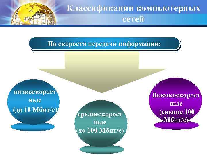 Классификации компьютерных сетей По скорости передачи информации: низкоскорост ные (до 10 Мбит/с) среднескорост ные