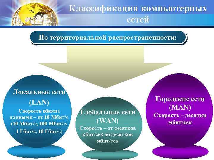 Классификации компьютерных сетей По территориальной распространенности: Локальные сети (LAN) Скорость обмена данными – от